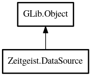 Object hierarchy for DataSource