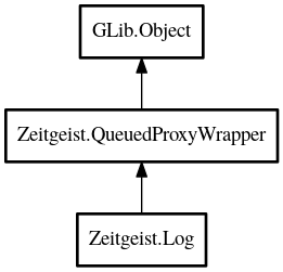 Object hierarchy for Log