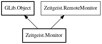 Object hierarchy for Monitor