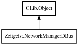 Object hierarchy for NetworkManagerDBus