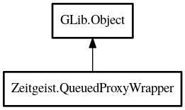 Object hierarchy for QueuedProxyWrapper