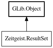 Object hierarchy for ResultSet