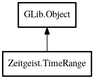 Object hierarchy for TimeRange